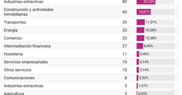 Empresas centenarias por sectores