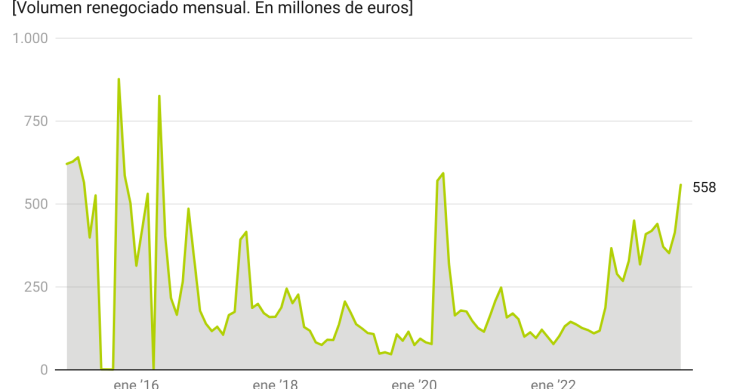 Renegociaciones de hipotecas
