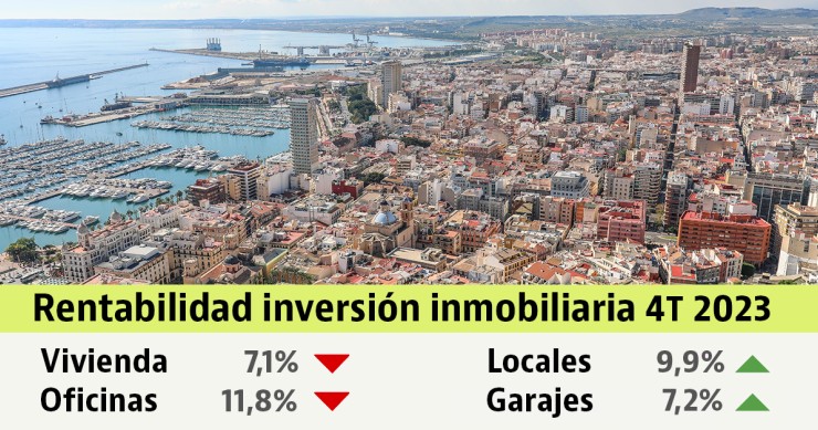 Rentabilidad de la vivienda