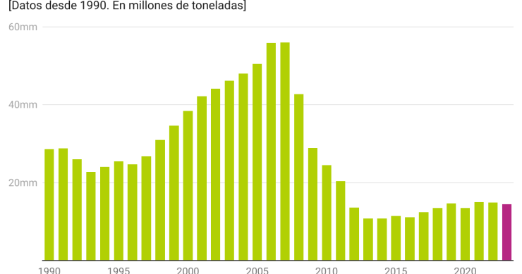Consumo de cemento en España