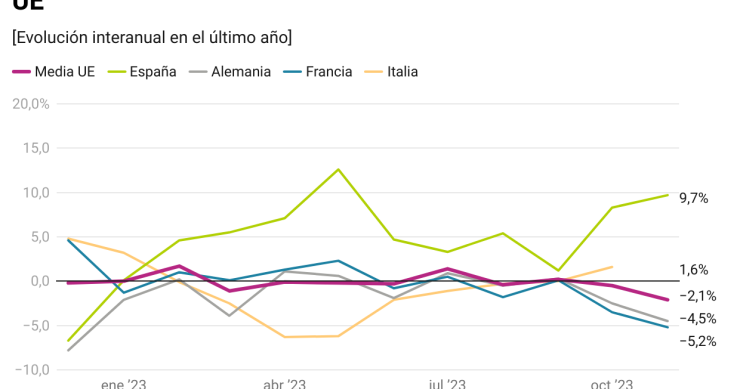 Construcción en los principales países europeos