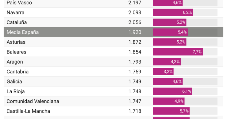 Salario medio anual en España