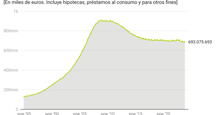 Financiación a hogares