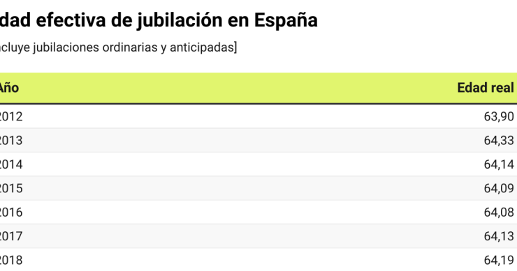 Evolución de la edad real de jubilación en España