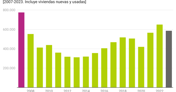 Compraventa de viviendas