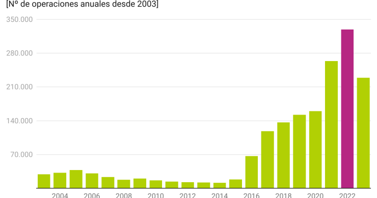 Evolución de las hipotecas fijas en España