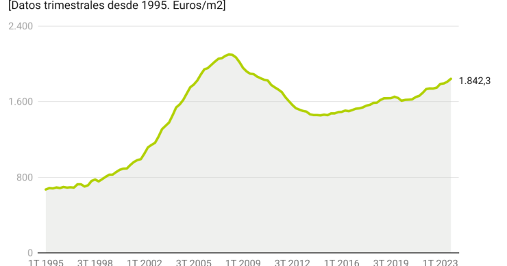 Evolución del precio de la vivienda en España