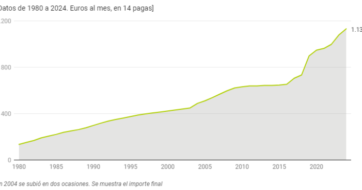 Evolución del salario mínimo interprofesional