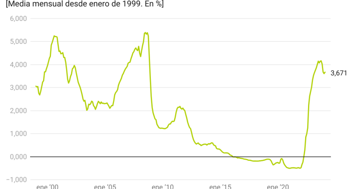 Evolución del euríbor a 12 meses