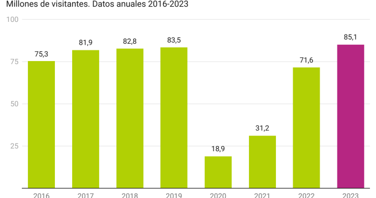 Llegada de turistas extranjeros a España (2016-2023)