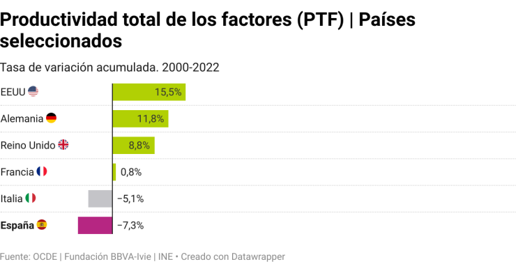 Productividad en España y otros países seleccionados