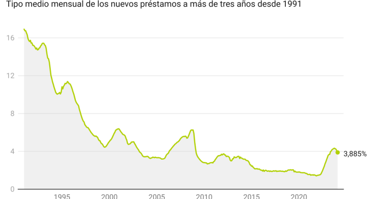 Tipo de interés de las nuevas hipotecas en España. Febrero 2024