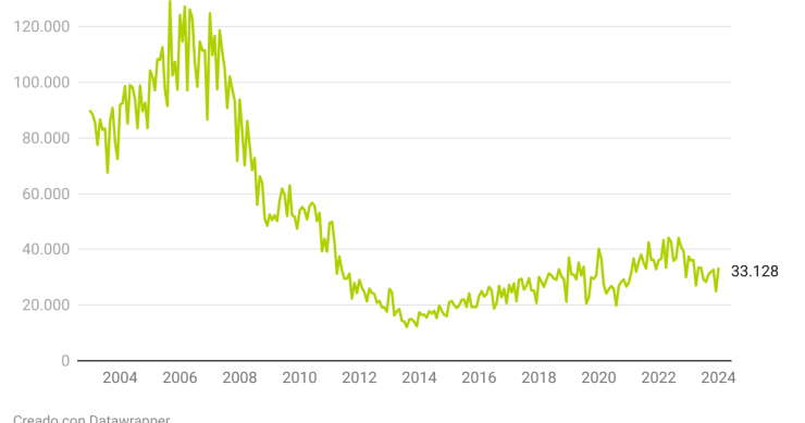 Evolución de las hipotecas en España