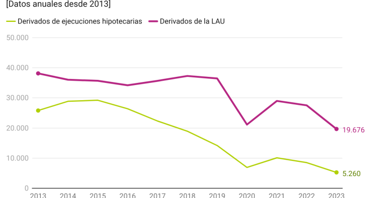 Evolución de los desahucios en España