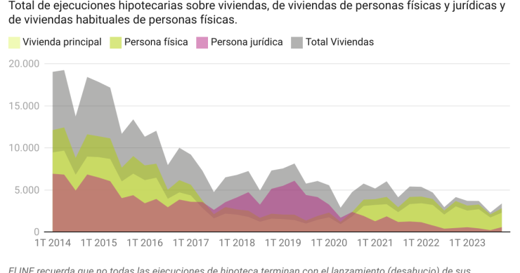 Ejecuciones hipotecarias 2023