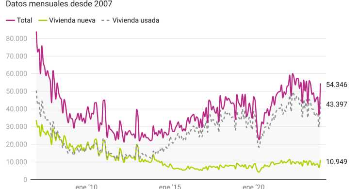 Ventas de viviendas en España