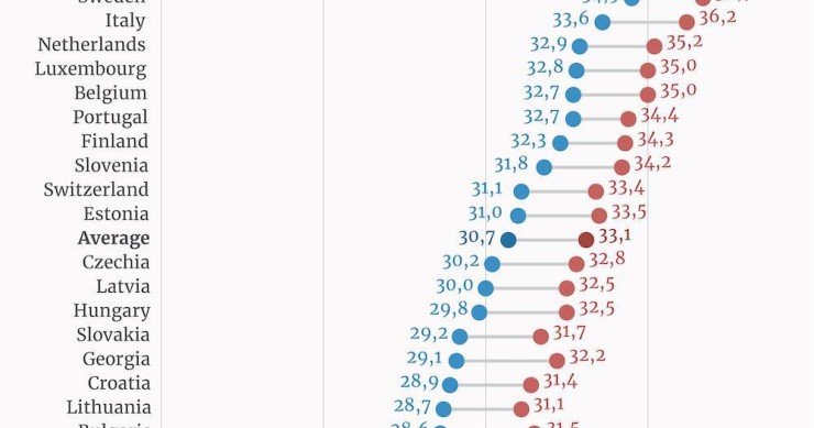 Los españoles, los europeos que más tardan en casarse