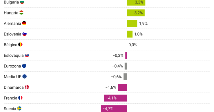 Actividad de la construcción en Europa