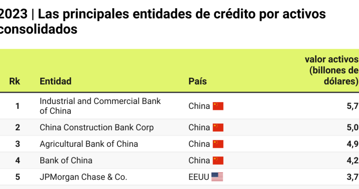 Los 50 mayores bancos del Mundo por activos consolidados en 2023