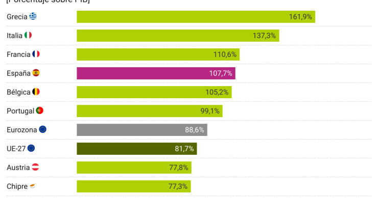 Países europeos con más deuda pública