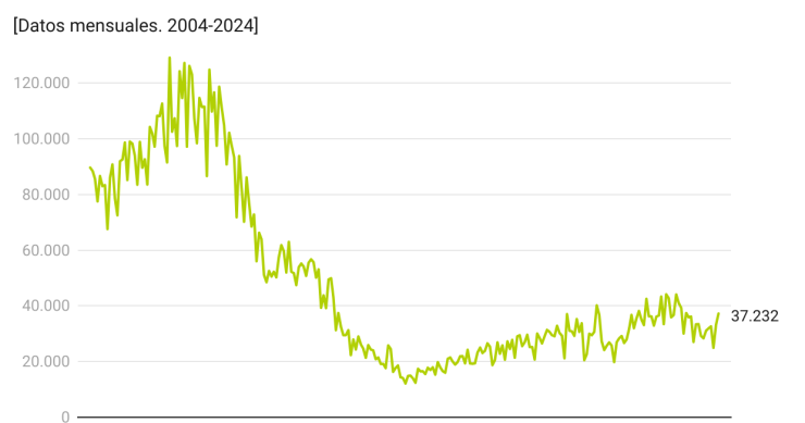 Evolución de las hipotecas en España