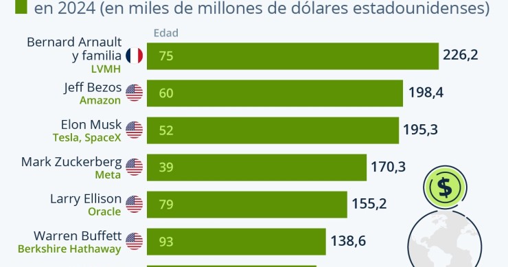 Las personas más ricas del mundo en 2024