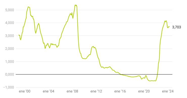 Evolución del euríbor a 12 meses