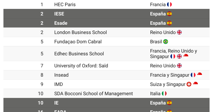 Mejores escuelas de negocio