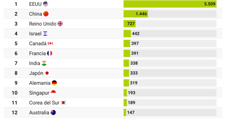 Países con más empresas de IA (2013-2023)