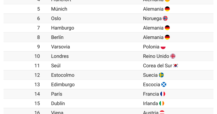 Las ciudades más sostenibles del mundo