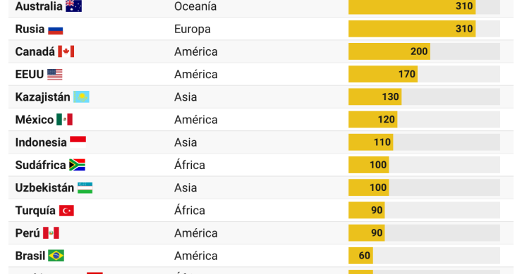 Principales países productores de Oro en 2024