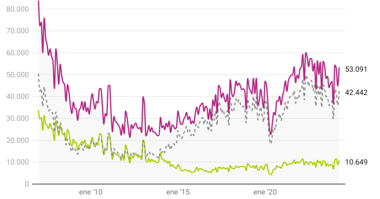 Compraventas de viviendas en España