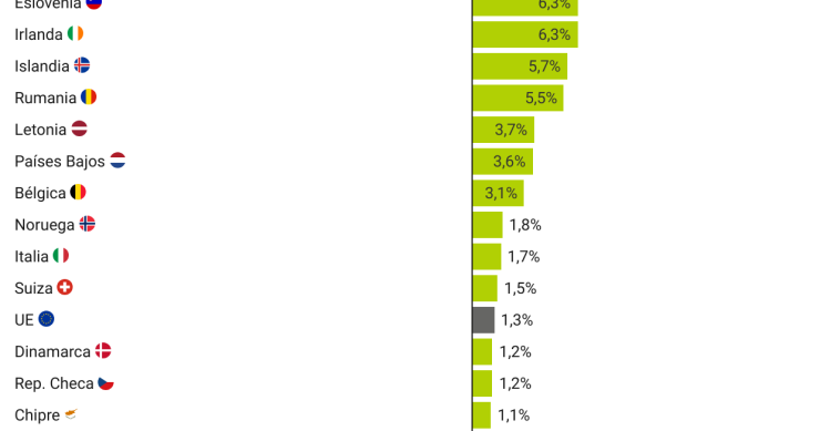 El precio de la vivienda en Europa durante el primer trimestre de 2024