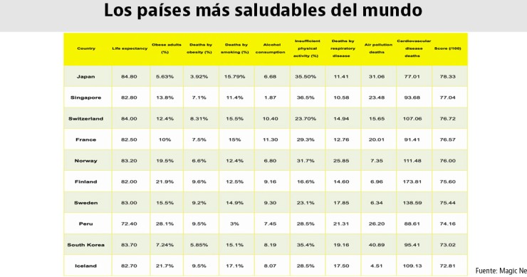 Los países más saludables del mundo.
