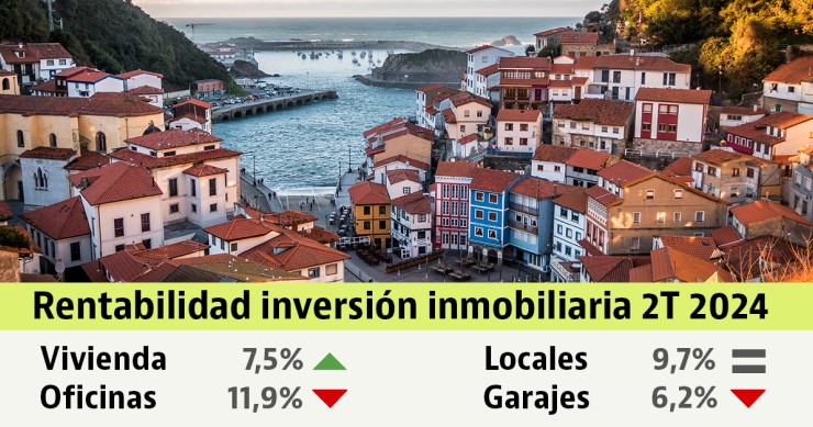 La rentabilidad de la vivienda crece hasta el 7,5% en el segundo trimestre