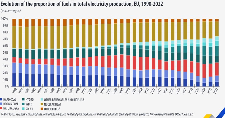 Evolución de la producción de energía.