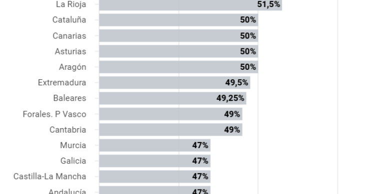 Tipo máximo del IRPF por CCAA