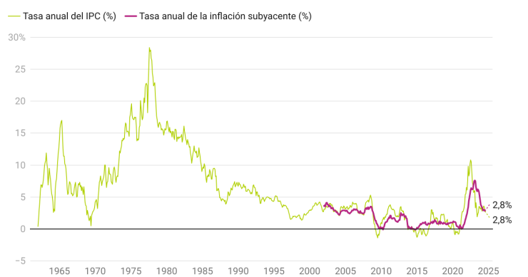 Evolución del IPC en España