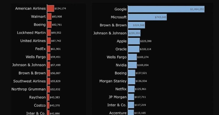 Principales donantes de la campaña de Donald Trump y de Kamala Harris