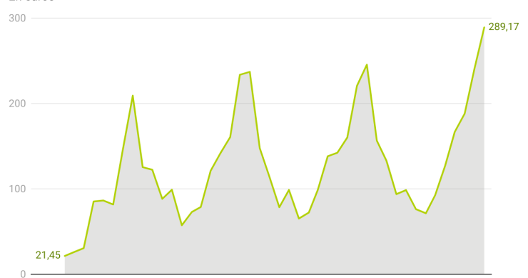 Récord de rentabilidad hotelera en Marbella