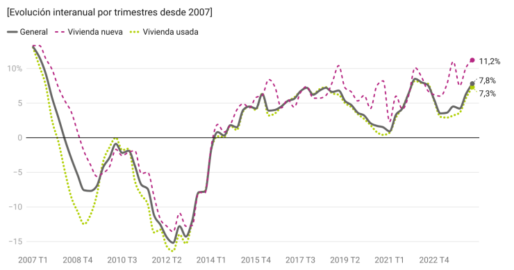Índice de precios de la vivienda IPV | 2T 2024