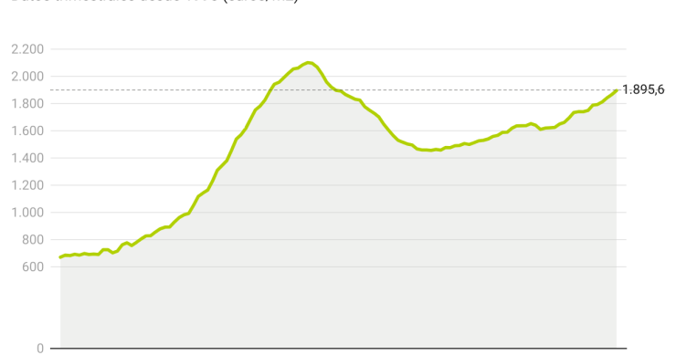 Precio de la vivienda libre en España en el 2T 2024