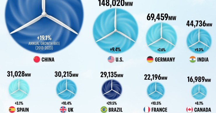 Los mayores productores de energía eólica del planeta