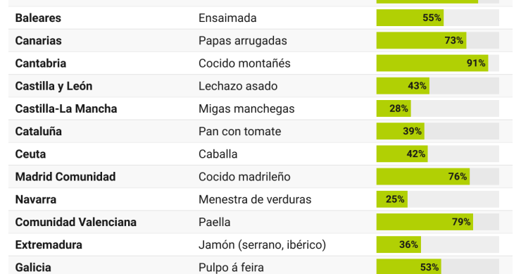 Los platos más representativos de las CCAA