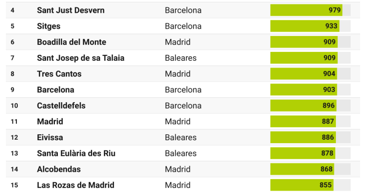 Municipios españoles con mayor precio del alquiler, según el INE