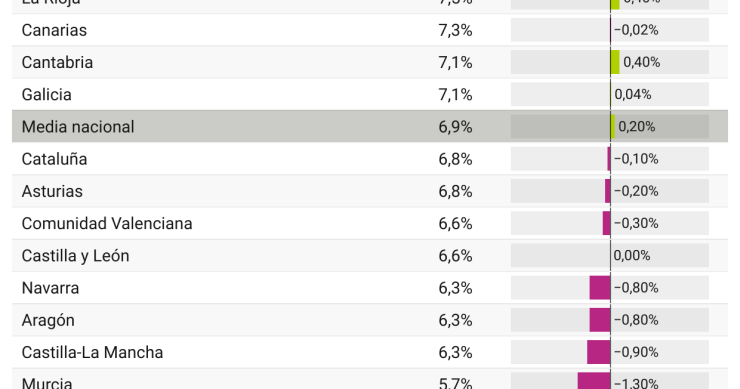 Absentismo laboral en España