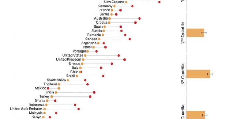 Estudio sobre honestidad y egoísmo en el mundo. Así se encuentra el civismo por el mundo