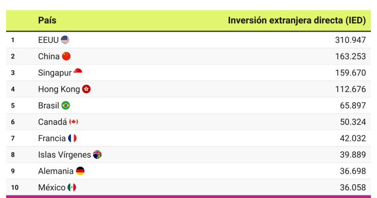 Países que captan más inversión extranjera directa