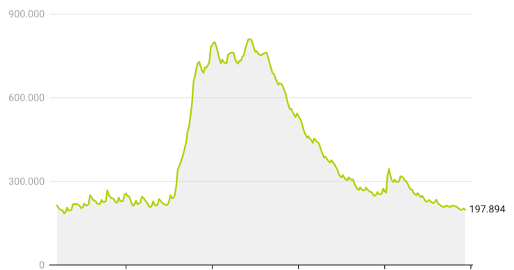Evolución del paro en la construcción