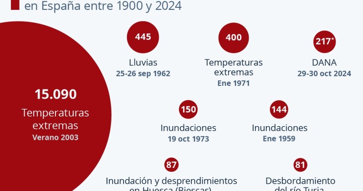 Los peores desastres naturales por número de fallecidos